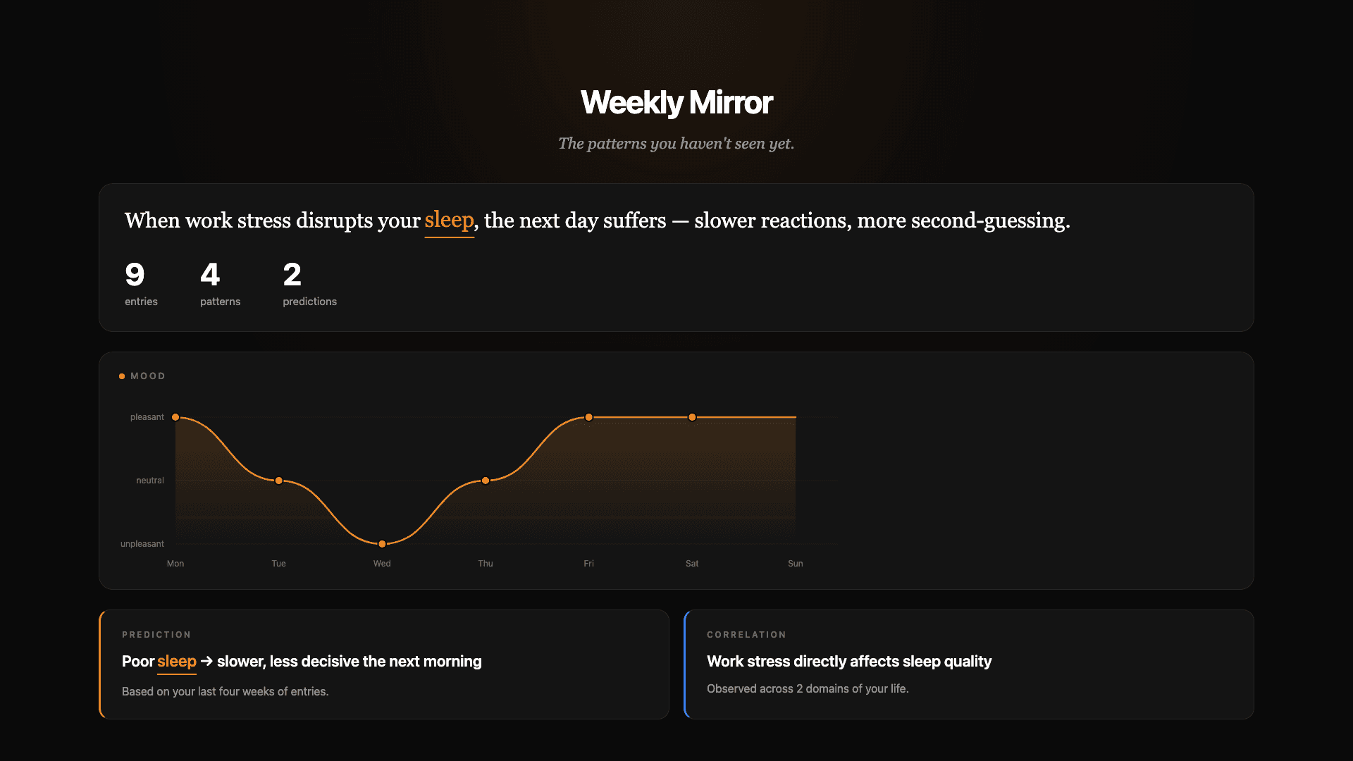 A Weekly Mirror showing the one-sentence pattern 'When work stress disrupts your sleep, the next day suffers — slower reactions, more second-guessing,' a 7-day mood chart, a prediction card, and a correlation card.